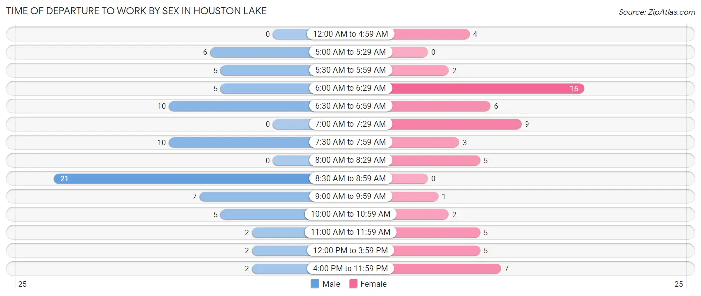 Time of Departure to Work by Sex in Houston Lake