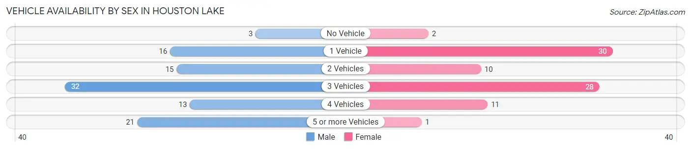 Vehicle Availability by Sex in Houston Lake