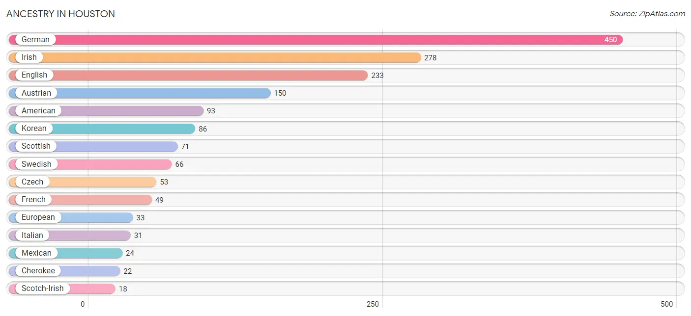 Ancestry in Houston