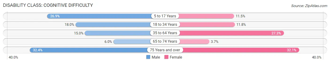 Disability in Houston: <span>Cognitive Difficulty</span>