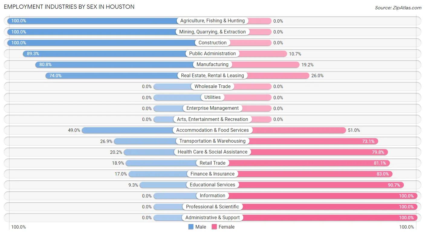 Employment Industries by Sex in Houston