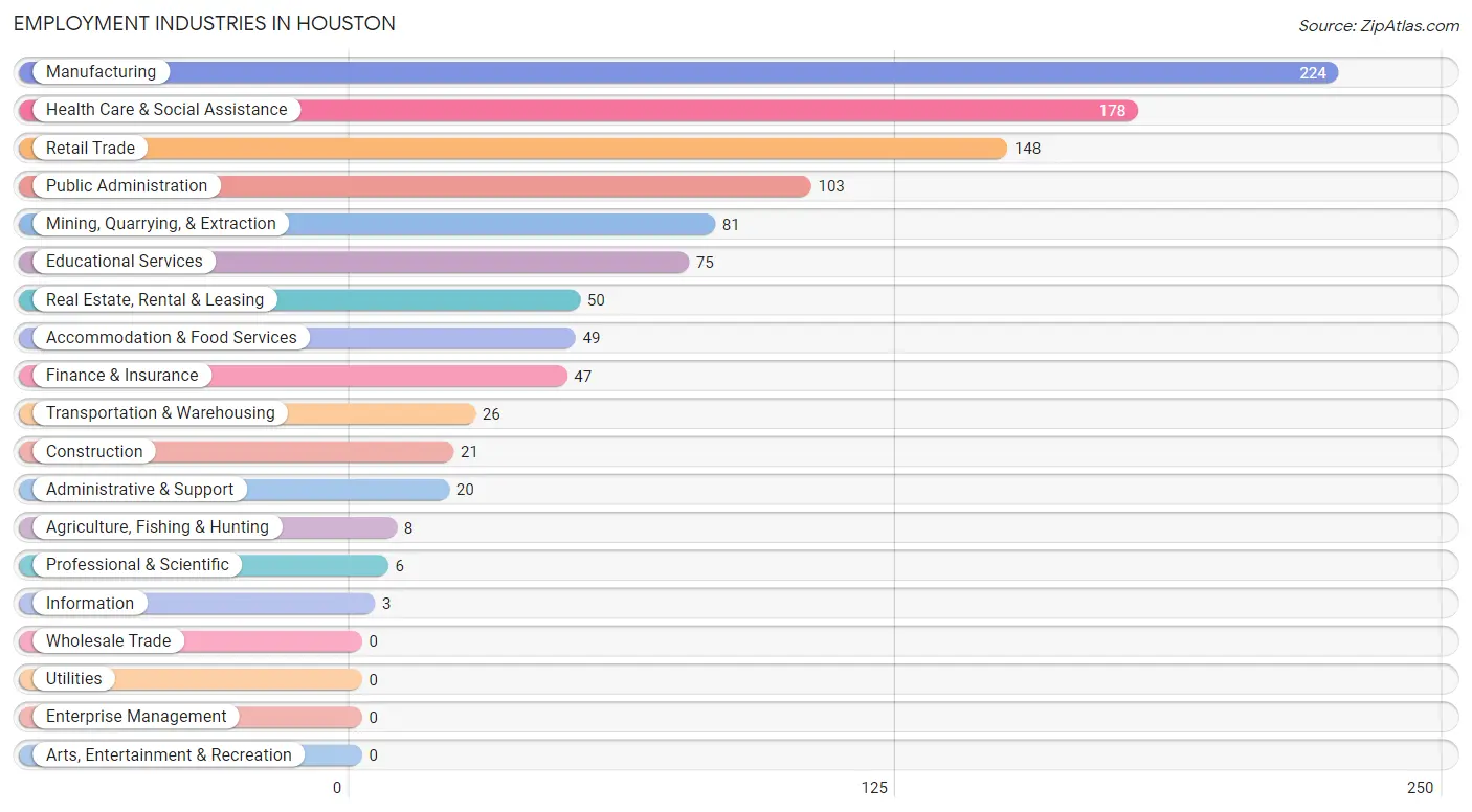 Employment Industries in Houston