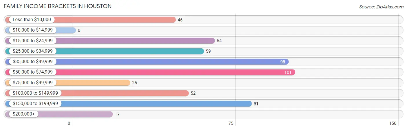 Family Income Brackets in Houston