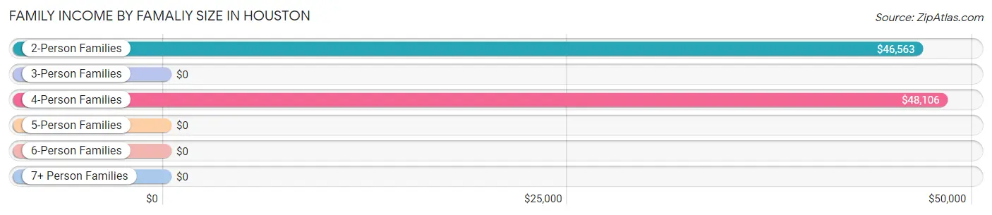 Family Income by Famaliy Size in Houston