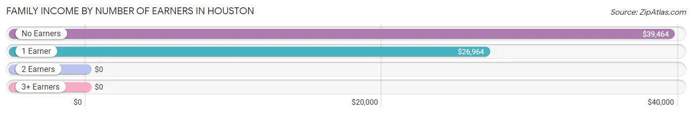 Family Income by Number of Earners in Houston