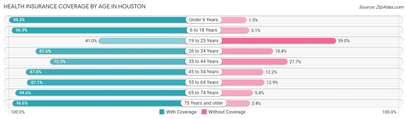 Health Insurance Coverage by Age in Houston