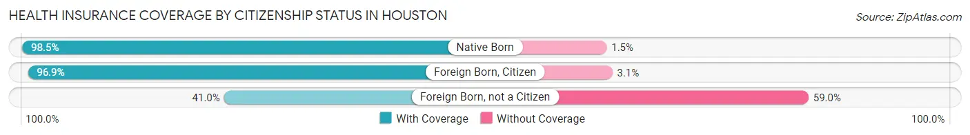 Health Insurance Coverage by Citizenship Status in Houston