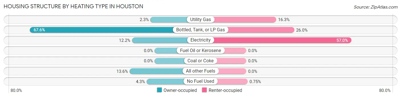 Housing Structure by Heating Type in Houston