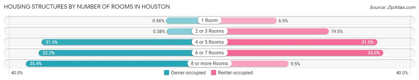 Housing Structures by Number of Rooms in Houston