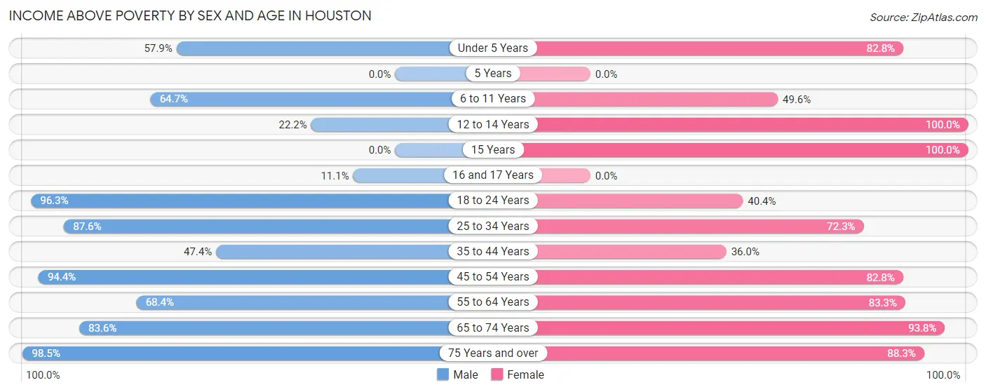 Income Above Poverty by Sex and Age in Houston