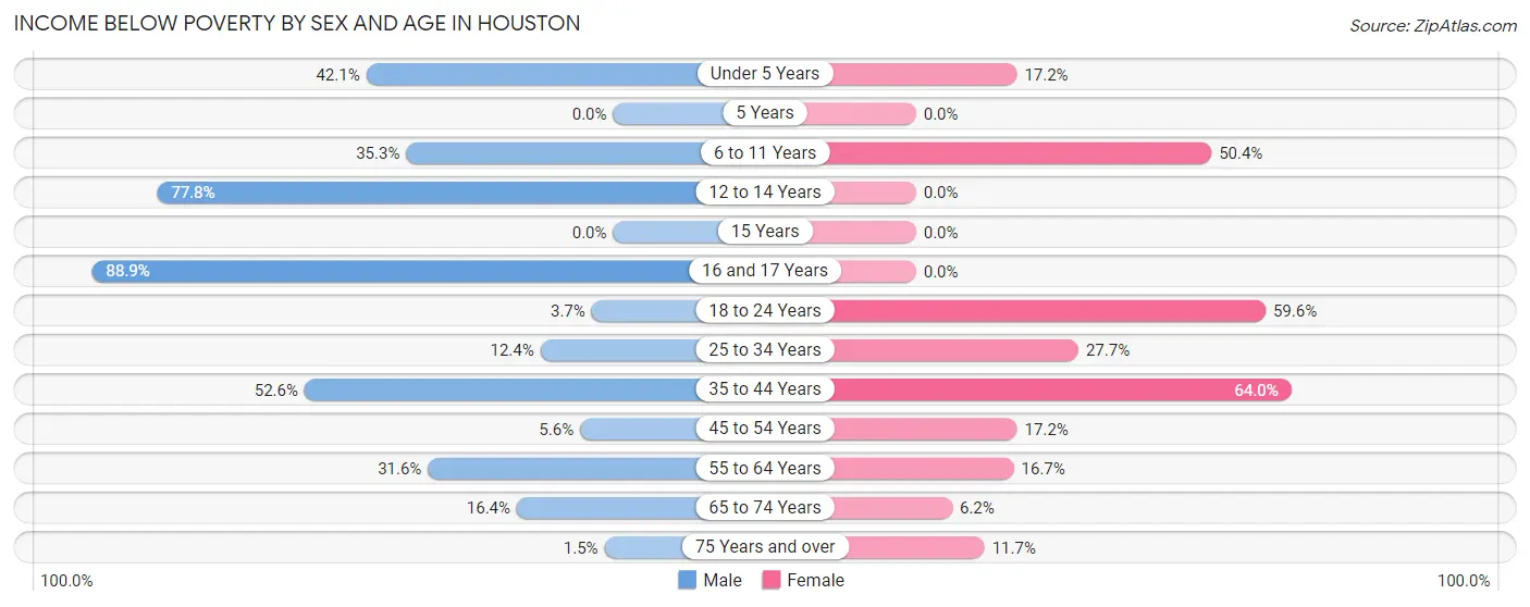 Income Below Poverty by Sex and Age in Houston