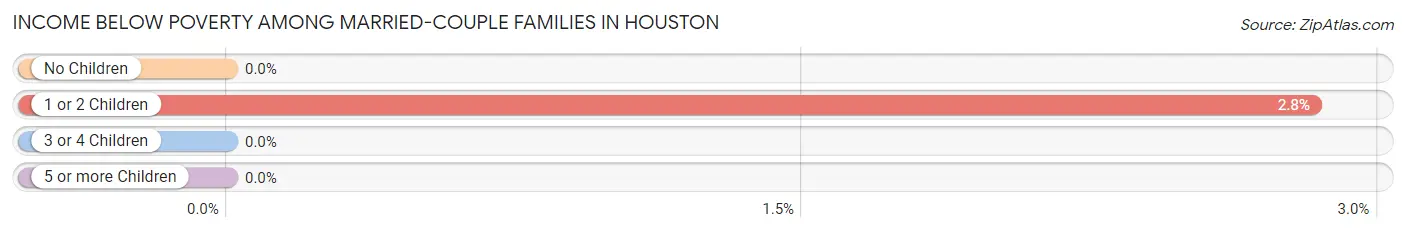 Income Below Poverty Among Married-Couple Families in Houston