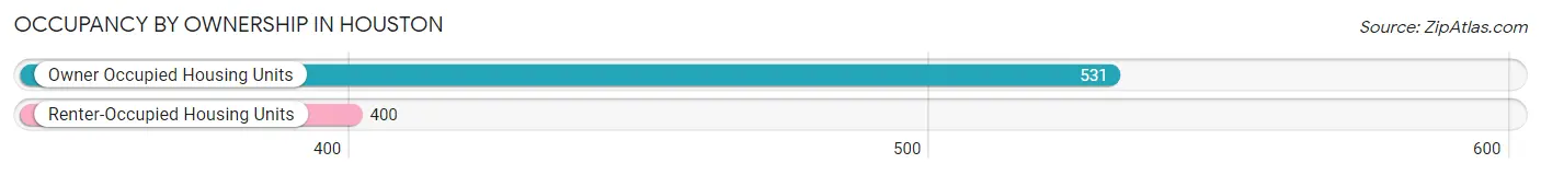 Occupancy by Ownership in Houston
