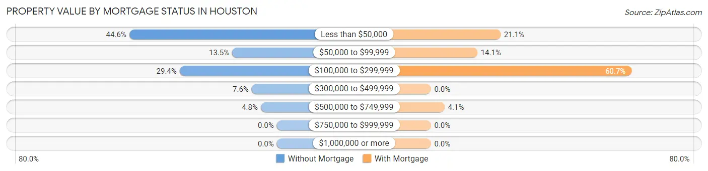 Property Value by Mortgage Status in Houston