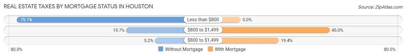 Real Estate Taxes by Mortgage Status in Houston