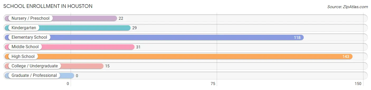 School Enrollment in Houston