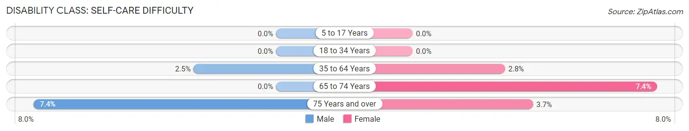 Disability in Houston: <span>Self-Care Difficulty</span>