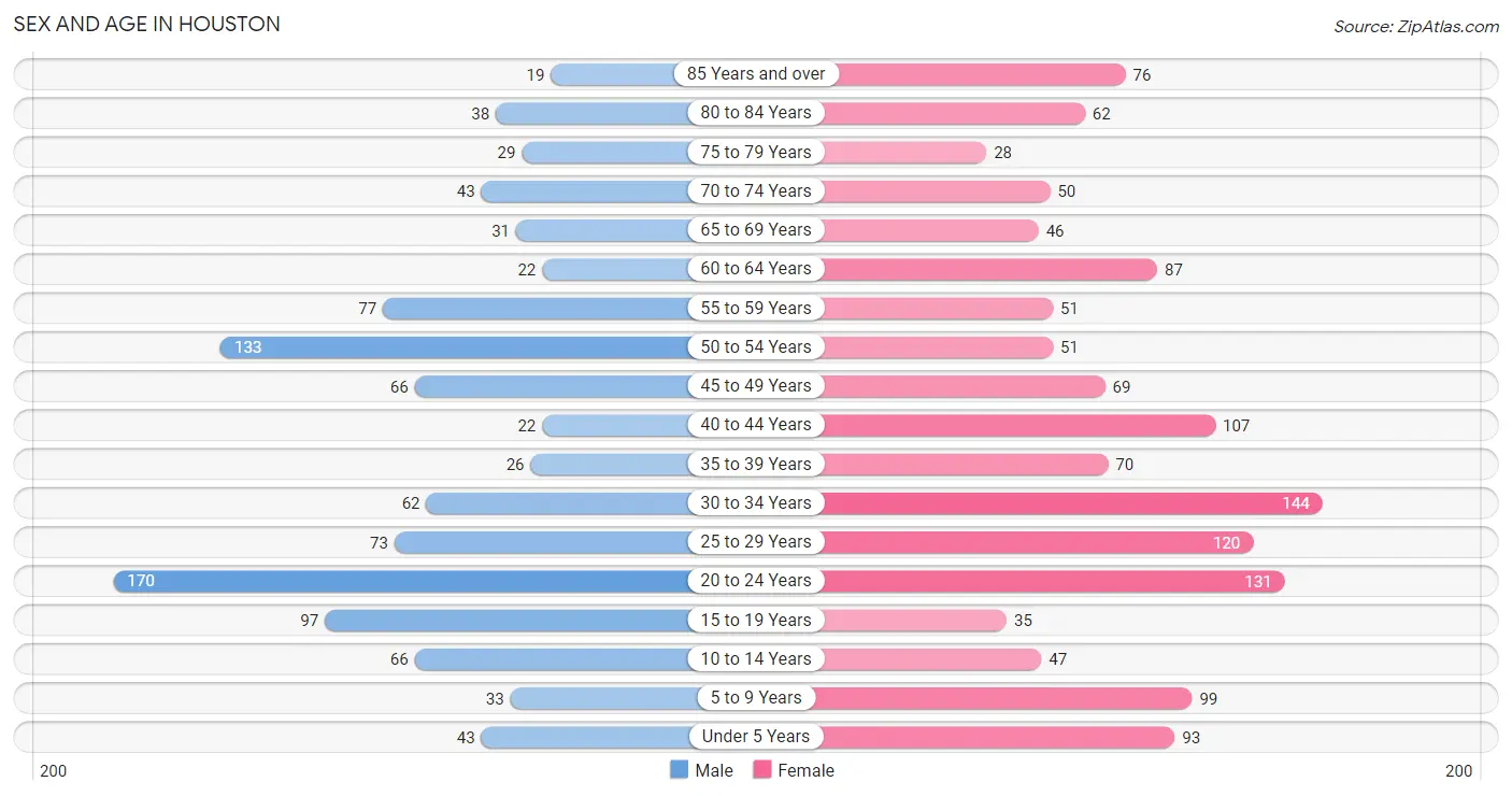 Sex and Age in Houston