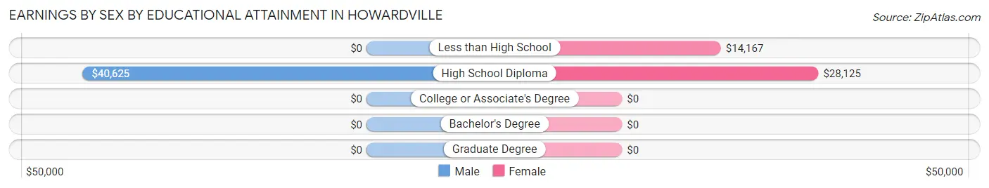 Earnings by Sex by Educational Attainment in Howardville
