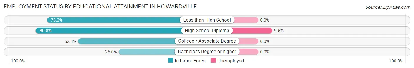 Employment Status by Educational Attainment in Howardville