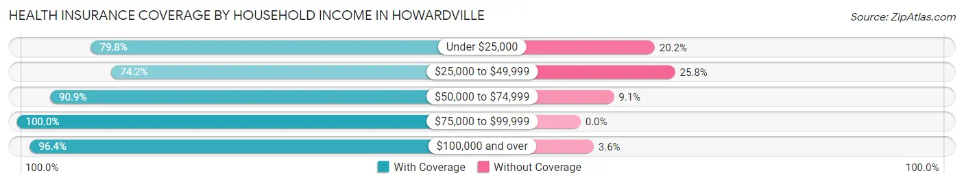 Health Insurance Coverage by Household Income in Howardville