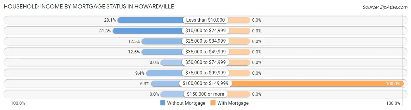 Household Income by Mortgage Status in Howardville