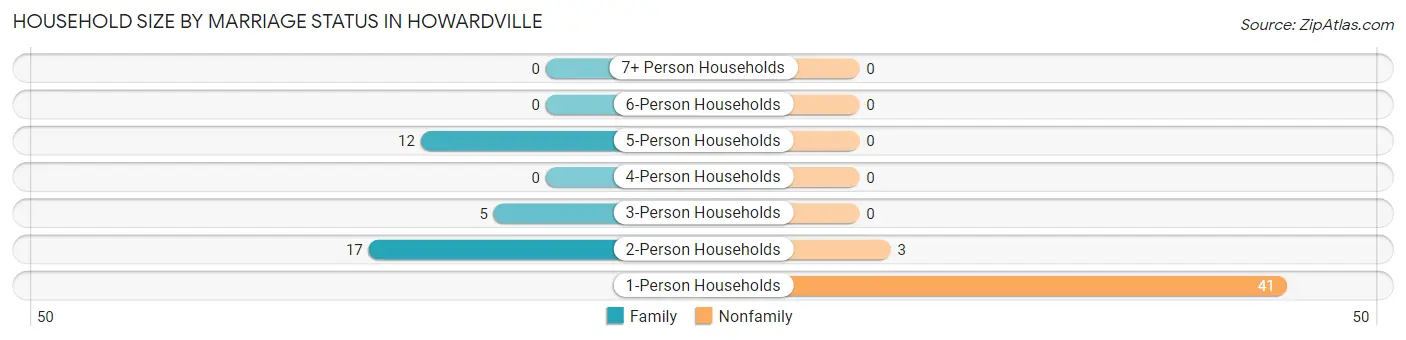 Household Size by Marriage Status in Howardville