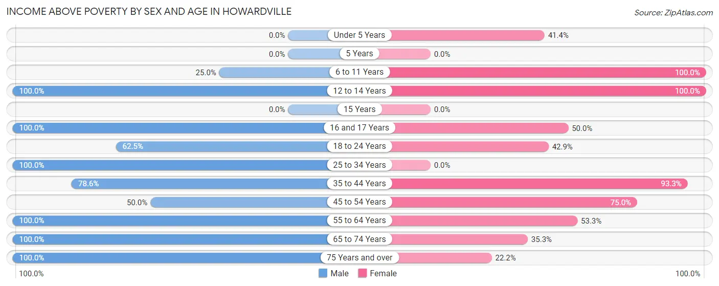 Income Above Poverty by Sex and Age in Howardville