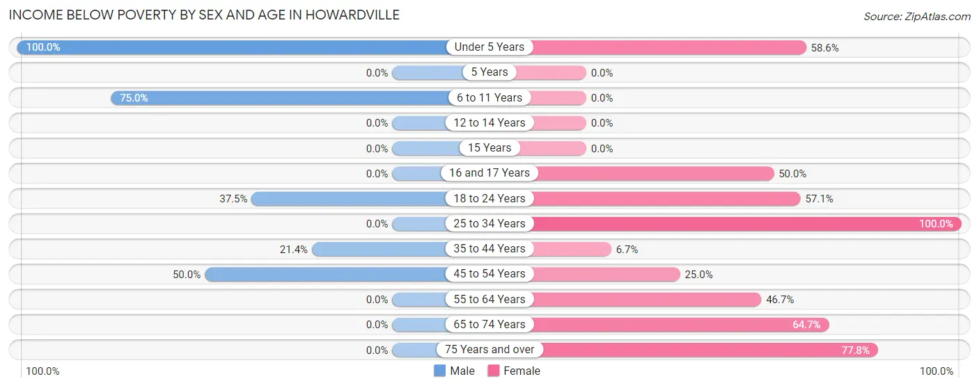 Income Below Poverty by Sex and Age in Howardville