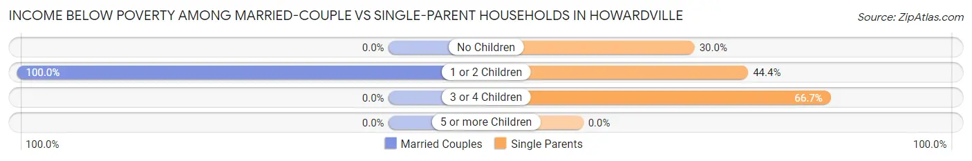 Income Below Poverty Among Married-Couple vs Single-Parent Households in Howardville