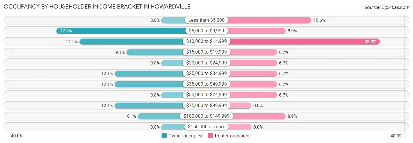 Occupancy by Householder Income Bracket in Howardville