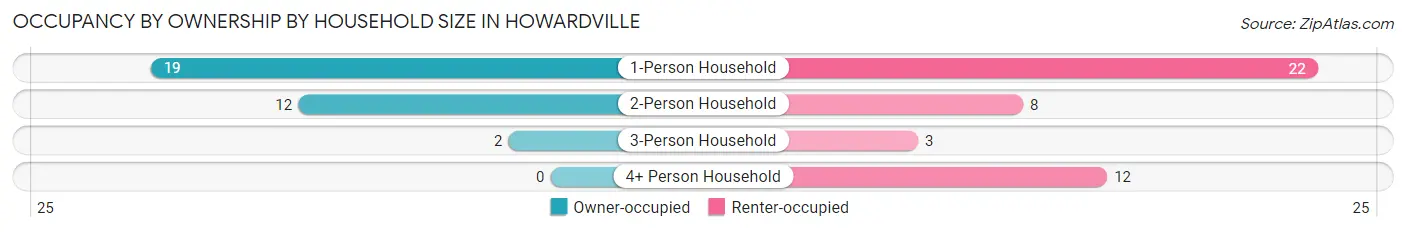Occupancy by Ownership by Household Size in Howardville