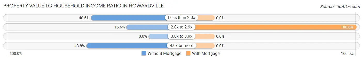 Property Value to Household Income Ratio in Howardville