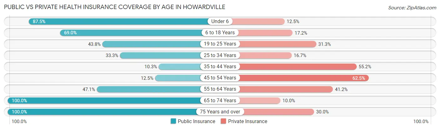 Public vs Private Health Insurance Coverage by Age in Howardville