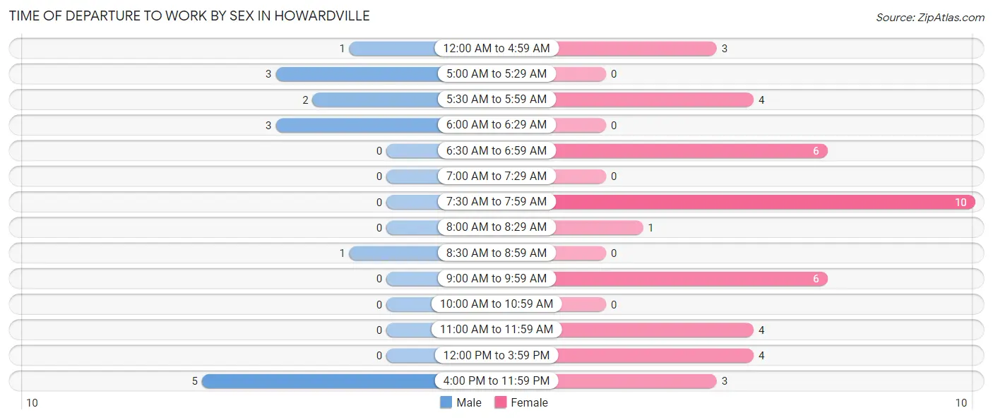 Time of Departure to Work by Sex in Howardville