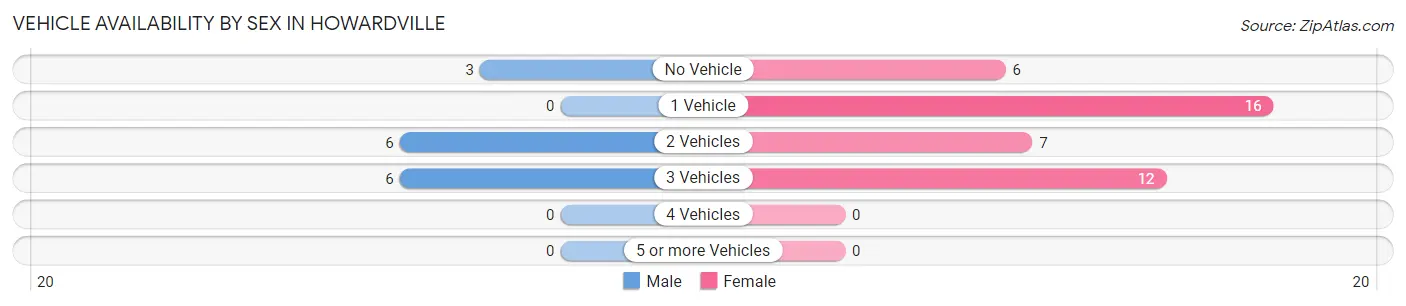 Vehicle Availability by Sex in Howardville