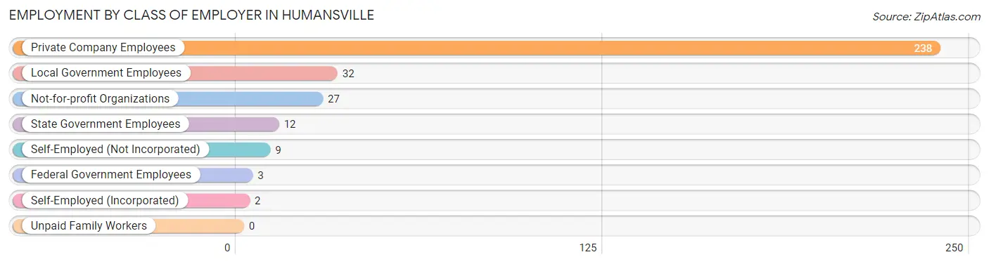 Employment by Class of Employer in Humansville