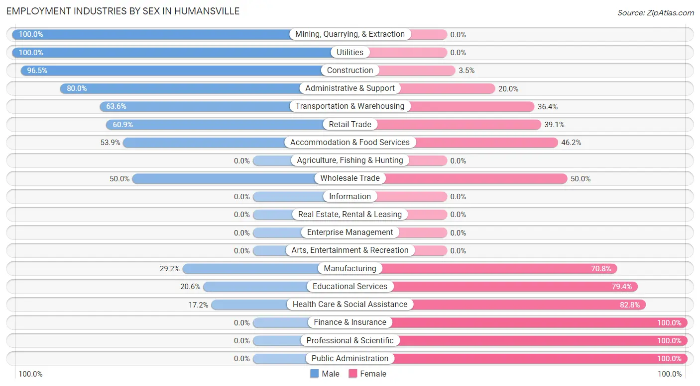 Employment Industries by Sex in Humansville