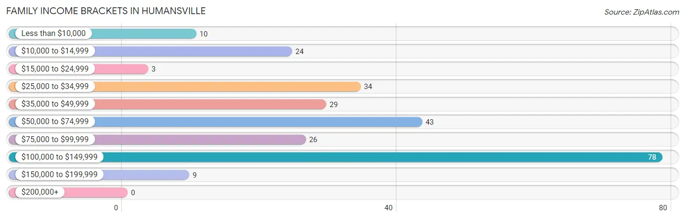 Family Income Brackets in Humansville