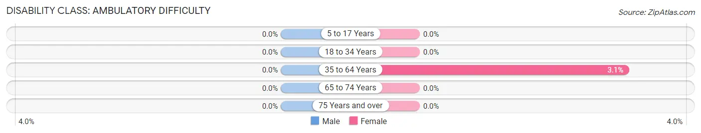 Disability in Humphreys: <span>Ambulatory Difficulty</span>