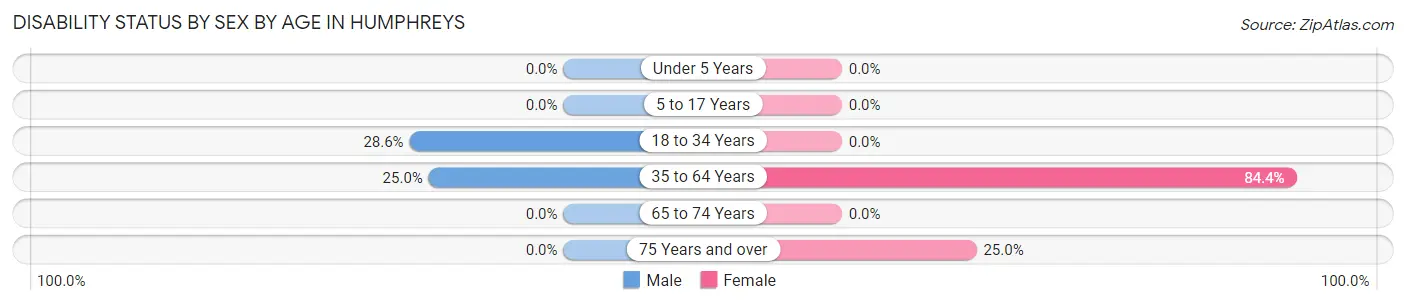 Disability Status by Sex by Age in Humphreys