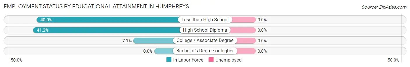 Employment Status by Educational Attainment in Humphreys