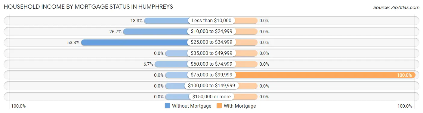 Household Income by Mortgage Status in Humphreys