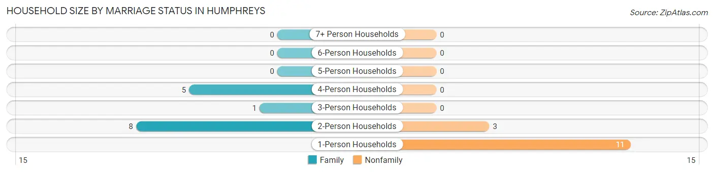 Household Size by Marriage Status in Humphreys