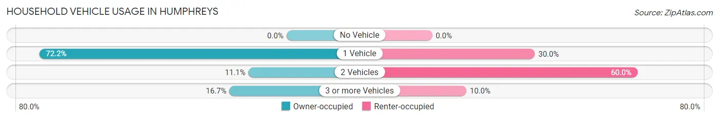 Household Vehicle Usage in Humphreys
