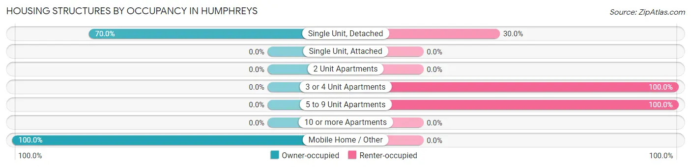 Housing Structures by Occupancy in Humphreys