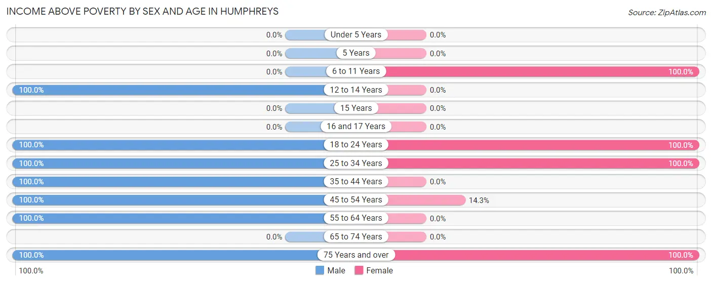 Income Above Poverty by Sex and Age in Humphreys