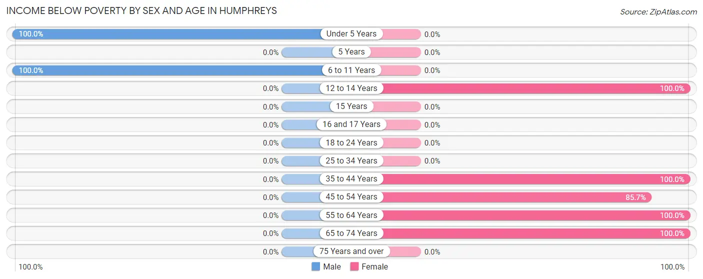 Income Below Poverty by Sex and Age in Humphreys