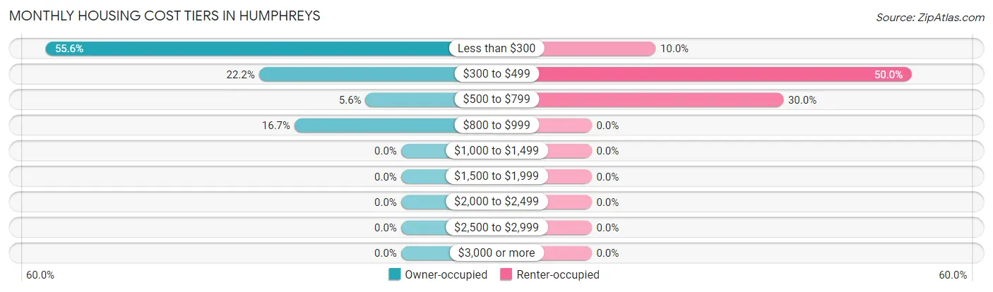 Monthly Housing Cost Tiers in Humphreys