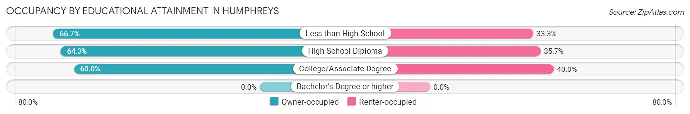 Occupancy by Educational Attainment in Humphreys